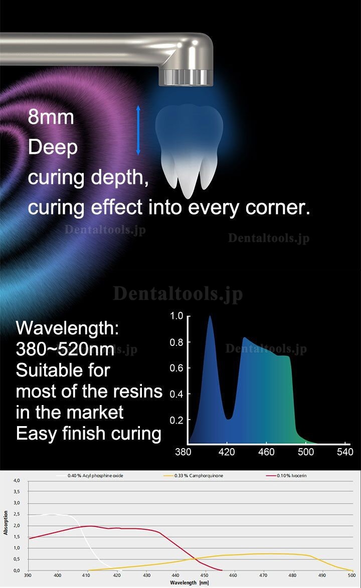 YUSENDNET DB686 NANO ワイヤレス歯科用光重合照射器 齲蝕検出機能付き